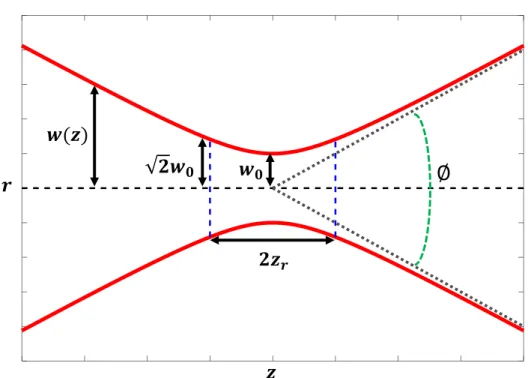 Figure III.2. Intensity contour for a focused Gaussian beam subject to the paraxial approximation  where the red curves marks the [1/𝑒 2 ] decay from the on-axis intensity