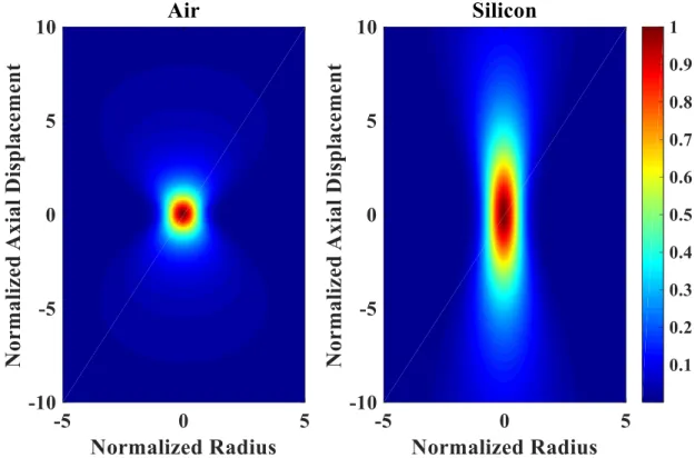 Figure III.4. Spatial distribution of normalized intensity values for paraxial Gaussian optics in air  and  silicon  for  the  same  beam  width