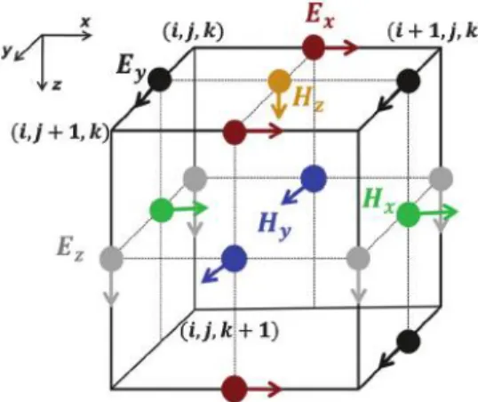 Figure IV.1. An illustration of the decomposition of spatial field information into field components  that are calculated at separate locations in a spatial unit cell known as a Yee Cell