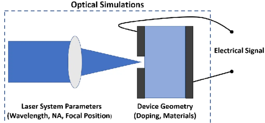 Figure V.II. Decomposition of PL-SEE measurement setup into the simulation space. 