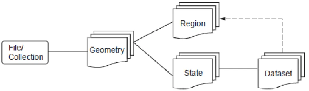 Figure VI.3. Visual representation of the data structure hierarchy used in .tdr files [53]