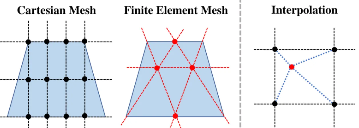 Figure  VI.9.  For  the  same  spatial  distribution,  two  distinct  meshes  (black  and  red)  can  used  to  discretize the spatial extent into sets of nodes
