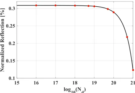Figure VII.1. Reflection coefficient from free carrier refraction as a function of doping level