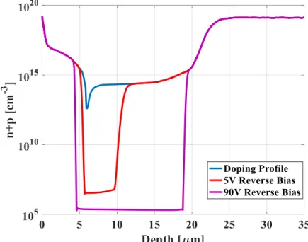 the same process as Eqn. VII.4, Fig. VII.4 contains the total free carrier density as a function of  depth in the silicon diode (Fig