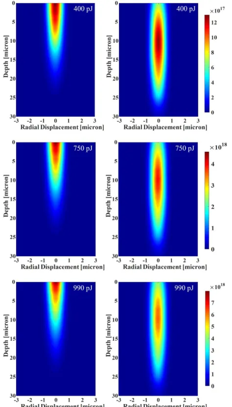 Figure  VII.6.  Cross  sectional  cut  of  optically  generated  carrier  distributions  for  three  different  pulse energies: 400 pJ, 750 pJ, and 990 pJ