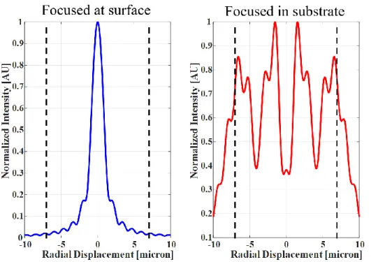 Figure VII.9. Normalized intensity of a simulated laser pulse with experimental parameters at the  front  of the metal  hole for two focusing  conditions: at  surface  and deep into  the substrate