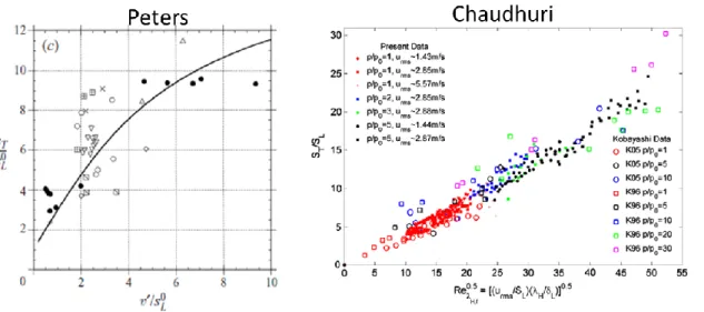 Figure 4: Typical turbulent flame speed correlation by Peters [35] (left), and spherical correlation  by Chaudhuri et al
