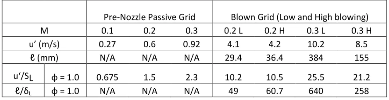 Table 1: Comprehensive table of turbulence conditions for different turbulence generators 