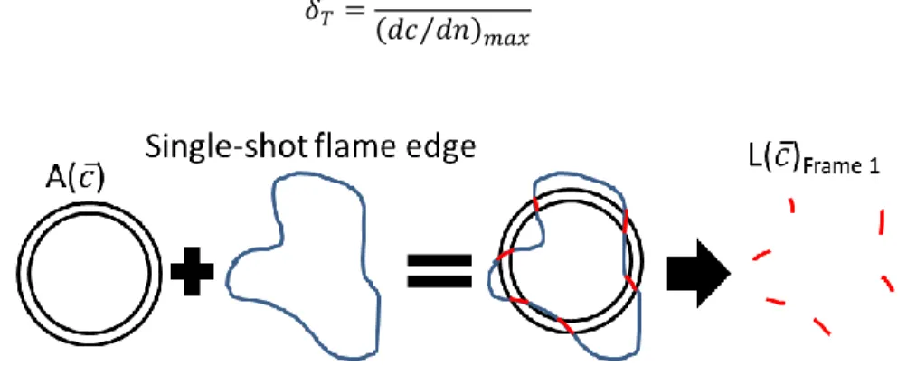 Figure 11: Schematic of FSD determination from c¯-maps for a given progress variable bin