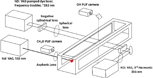 Figure 13: Schematic of CH 2 O/OH PLIF and laser ignition system 