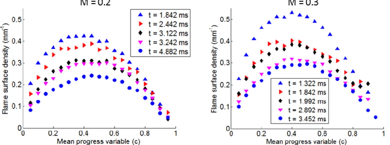 Figure 18: Flame surface density (FSD) vs time for M = 0.2 (left) and M = 0.3 (right) for the vane  grid 