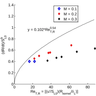 Figure 21: Flame speed correlations for the vane grid. The solid line is from Chaudhuri et al