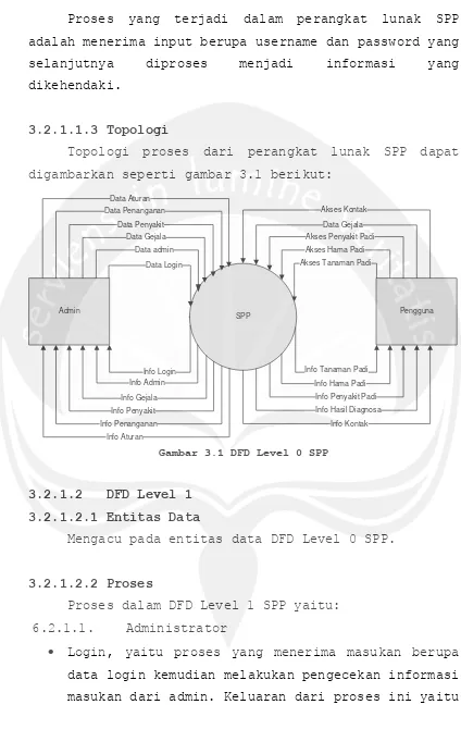 Gambar 3.1 DFD Level 0 SPP 