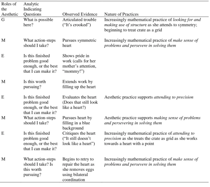 Table 2-3. Summary of the second cycle of aesthetic practices. 