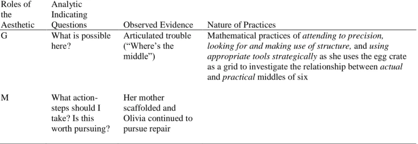 Table 2-4. Summary of the third cycle of aesthetic practices. 
