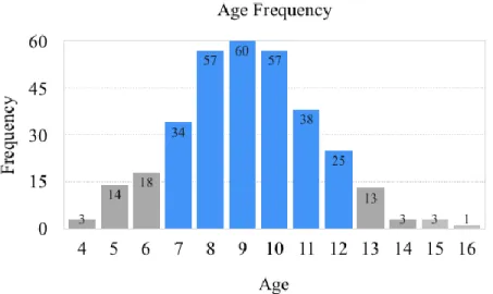 Figure 2-1. Distribution of participants’ age in years. 
