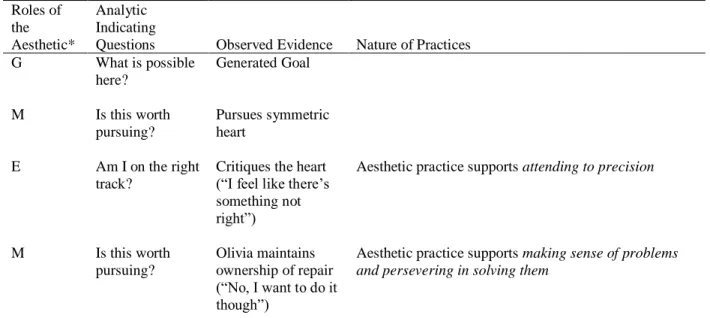 Table 2-2. Summary of the first cycle of aesthetic practices. 