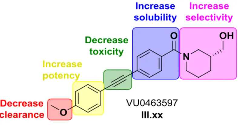Figure III.9  Library optimization strategy for VU0463597 to improve its pharmacokinetic,  pharmacodynamic, and physicochemical properties