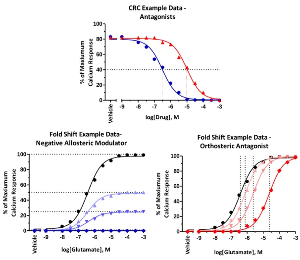 Figure II.2 Example data for CRC and fold shift experiments using antagonists. Potency  for an antagonist can be determined by increasing the compound’s concentration in the  presence  of  a  fixed  concentration  of  an  agonist  (in  this  case,  glutama