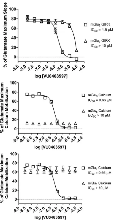 Figure  III.6  Concentration-response  curves  for  VU0463597  at  mGlu 2   and  mGlu 3 ,  as  measured  by  the  thallium-flux  assay;  for  mGlu 3   and  mGlu 5   (in  the  presence  of  a  glutamate  EC 20 )  in  the  calcium-mobilization  assay;  and  