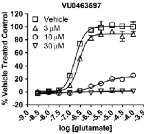 Figure III.7 Progressive-fold shift data for VU0463597 in the calcium-mobilization assay