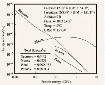 Figure  3 [28]:  Particles deposited  at sea level 