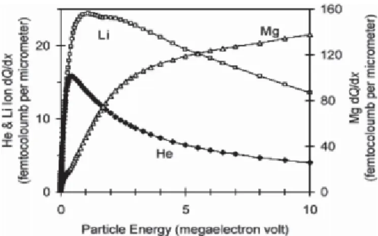 Figure  4 [4]:  Charge generation per linear  distance for some ions  in  Silicon   