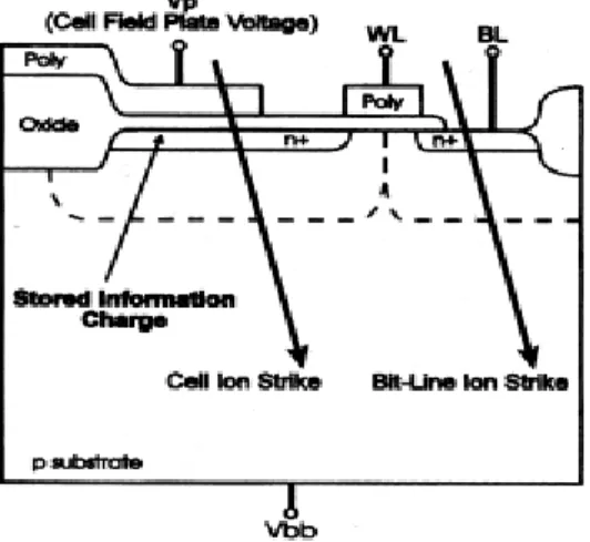 Figure  8 [9]:  Ion Strikes  to the bit-line  and storage cell of a 1T-DRAM 
