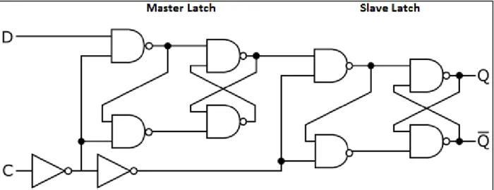 Figure  9 [40]:  Master-Slave D Flip-Flop  arrangement 