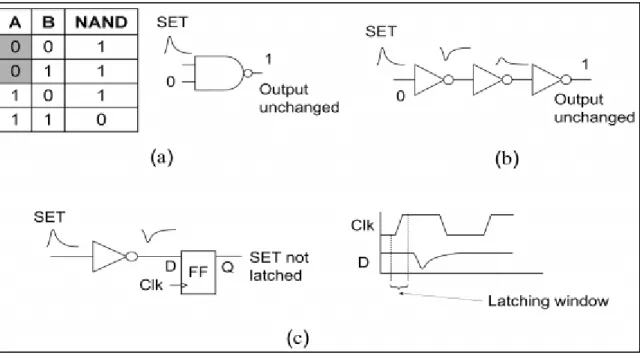 Figure  11 [41]:  Different SET masking  effects 