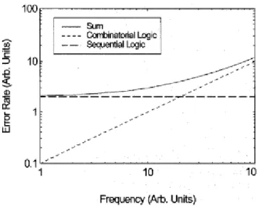 Figure  12 [22]:  Error rate dependence on frequency 