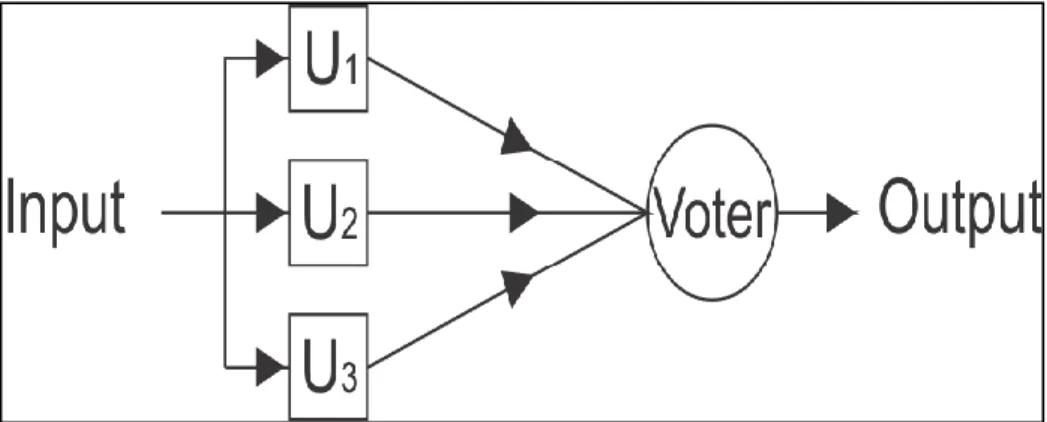 Figure  13:  Triple  Modular  Redundancy 