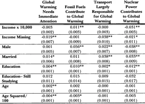 Table  3: Probit Regressions  for Agreement  with  Global Warming  Statement