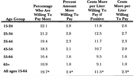 Table  4  summarizes  the  distribution  of  these  willingness-to-pay amounts  per liter of petrol.