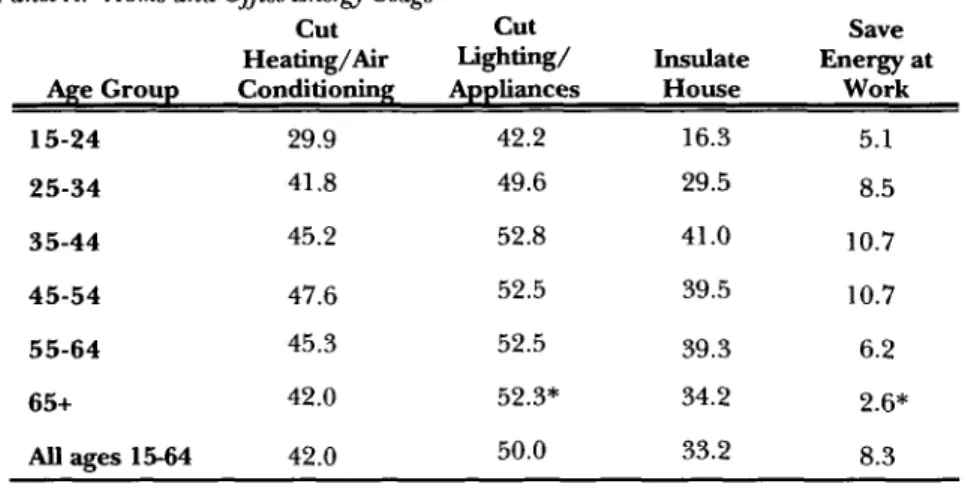Table 5:  Percentage  Taking Action  To  Save  Energy Panel A:  Home and Office Energy Usage