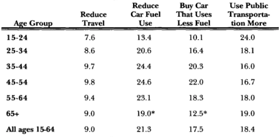 Table  5,  Panel  B  gives  the  percentage  of  respondents  who  have undertaken  various  travel-  and  transportation-related  actions