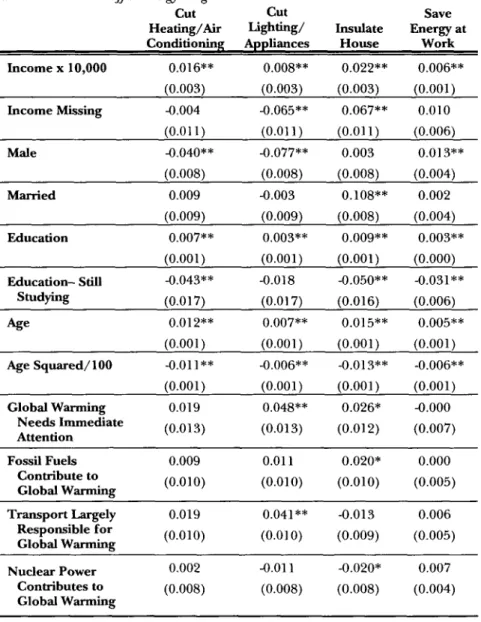Table  6:  Probit Regressions  for Actions  To Save  Energy