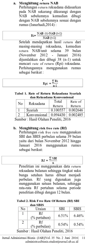 Tabel 1. Rate of Return Reksadana Syariah dan Reksadana Konvensional 
