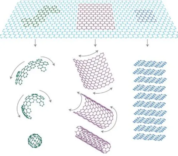 Figure  1.1  Mother  of  all  graphitic  forms.  Graphene  is  a  2D  building  material  for  carbon  materials of all other dimensionalities