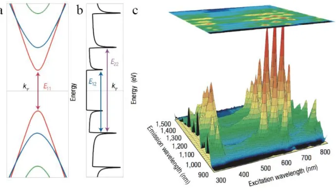 Figure 1.2 Spectroscopy of CNT excitons. a. Valence (bottom) and conduction (top) bands for  a  (19,  0)  semiconducting  CNT