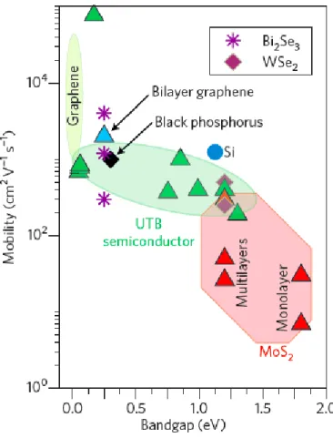 Figure 1.7 Mobility versus bandgap for different materials. Image reproduced from Ref