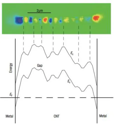 Figure  1.8  Photocurrent  microscopy.  Photocurrent  image of a CNT (top) with  many defects