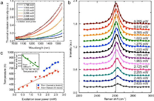 Figure 2.4 Electron and phonon temperatures of CGRs.  a. Near-infrared emission spectra of  stacked  graphene  ribbons  under  different  laser