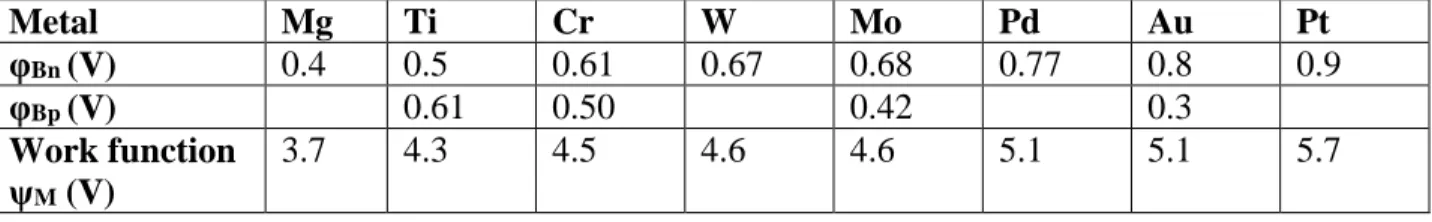 Table 3.1 Measured Schottky barrier heights for electrons on N-type silicon (φ Bn ) and for  holes on P-type silicon (φ Bp ) 