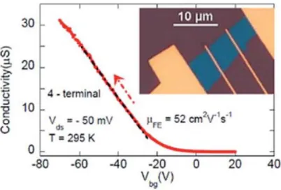 Figure 3.3 Electrical transport properties of BP FET.  The conductivity is measured by four- four-terminal  method