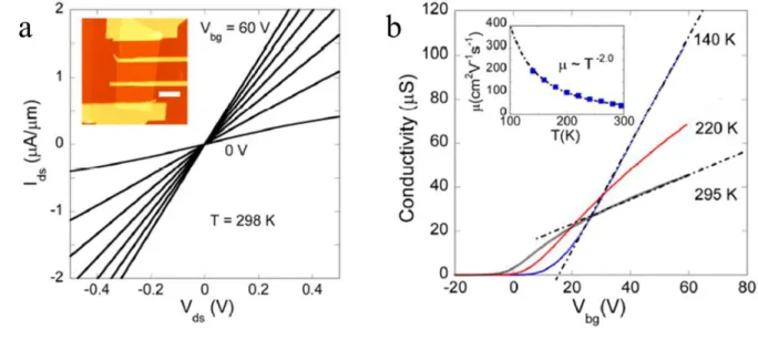 Figure 3.9 Electrical transport characterization of a MoS 2  FET. a. I ds  as a function of V ds  at  different  gate  biases