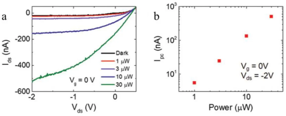 Figure 4.3a shows the I–V characteristics of the p–n junction in the dark state (black curve) and  under various laser illumination powers in the reverse bias region at V g  = 0 V