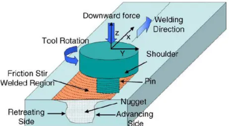Figure 1: Schematic of the Friction Stir Welding Process [Mishra and Ma, 2005] 