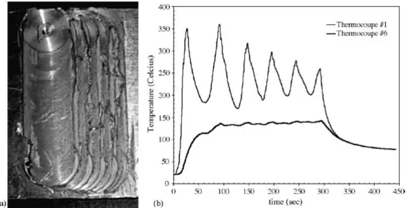 Figure 10: Thermocouple data from multiple passes of SFSP in AA6061 