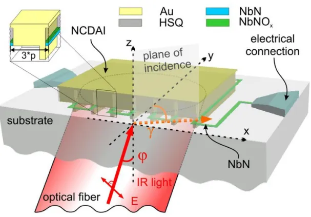Figure 1.2 – Schematic of a superconducting nanowire single photon detector (SNSPD)  with an integrated nanocavity that increases absorption from 60% to 90% at 1.55 µm